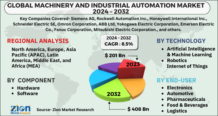 Machinery and Industrial Automation Market