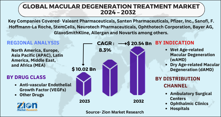 Macular Degeneration Treatment Market