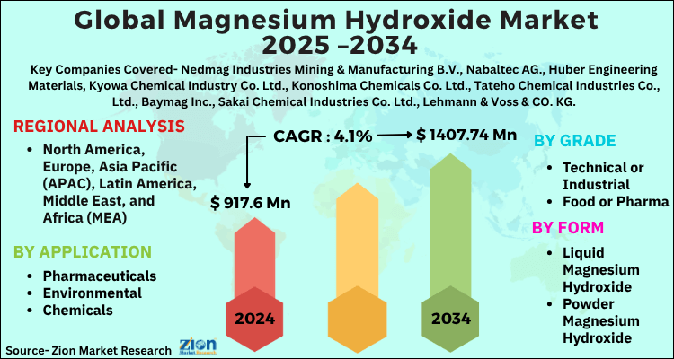 Global Magnesium Hydroxide Market
