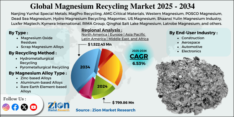 Magnesium Recycling Market