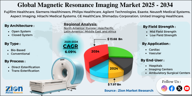 Magnetic Resonance Imaging Market