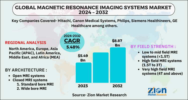 Magnetic Resonance Imaging Systems Market