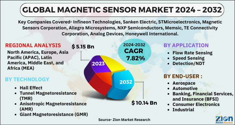 Magnetic Sensor Market