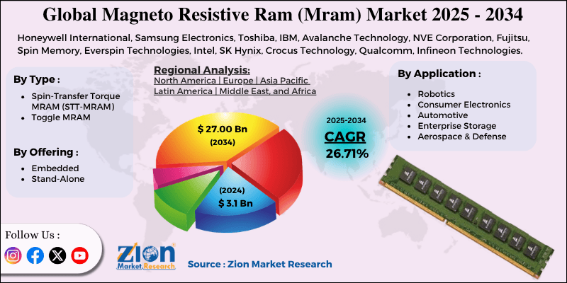 Magneto Resistive Ram (Mram) Market