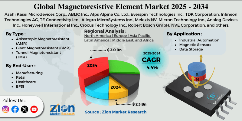 Magnetoresistive Element Market