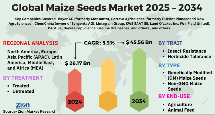 Maize Seeds Market