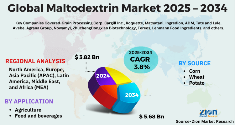 Global Maltodextrin Market
