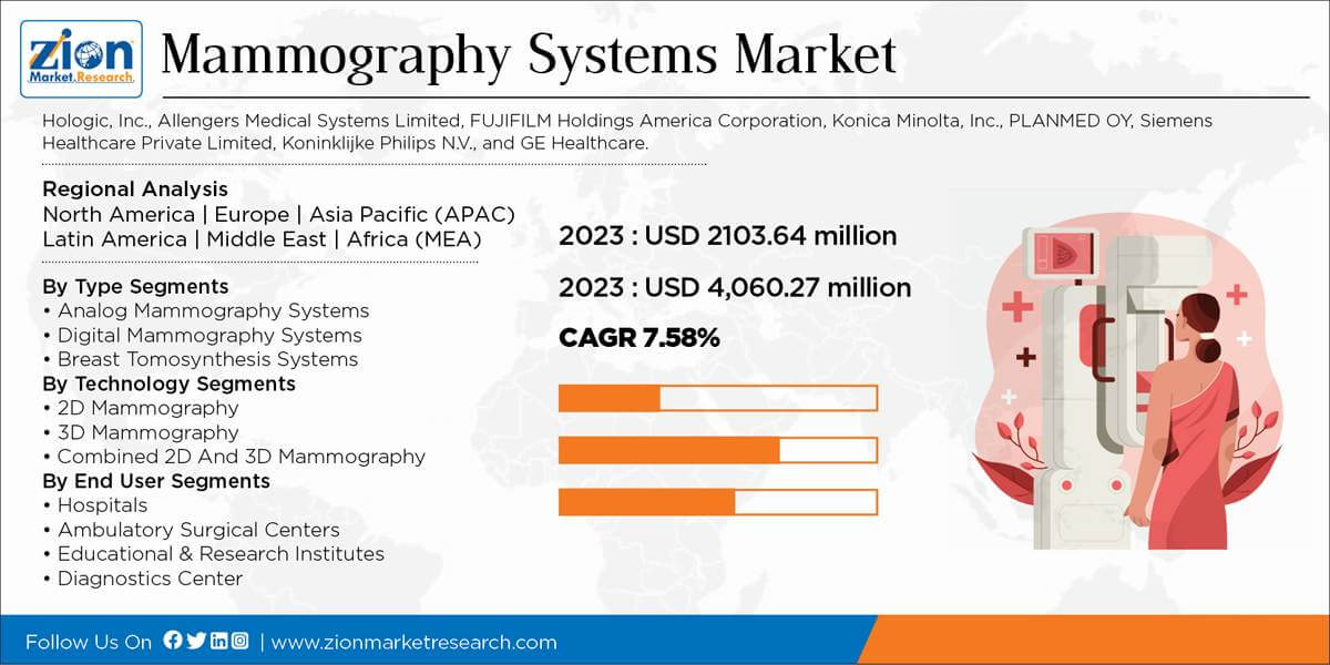 Global Mammography Systems Market
