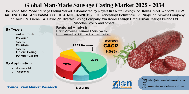 Man-Made Sausage Casing Market