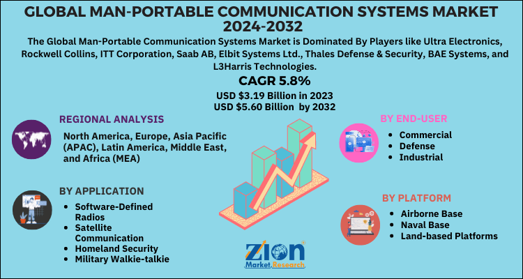 Man-Portable Communication Systems Market