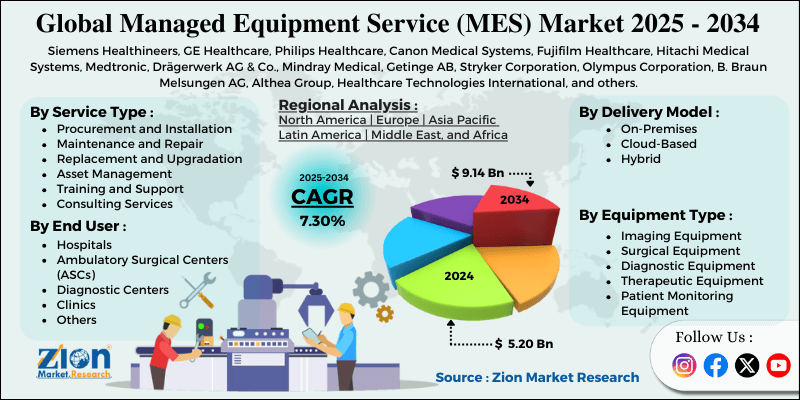 Managed Equipment Service (MES) Market