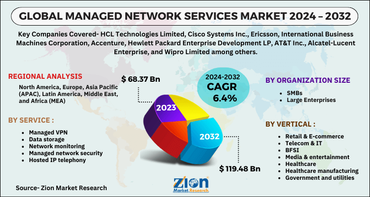 Managed Network Services Market