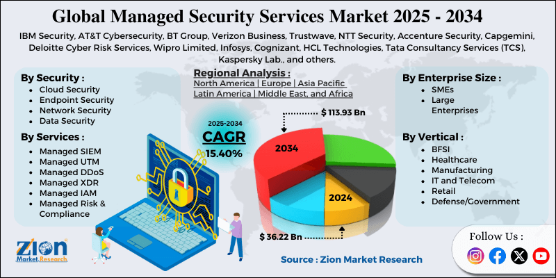 Managed Security Services Market