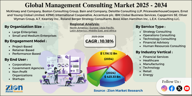 Management Consulting Market