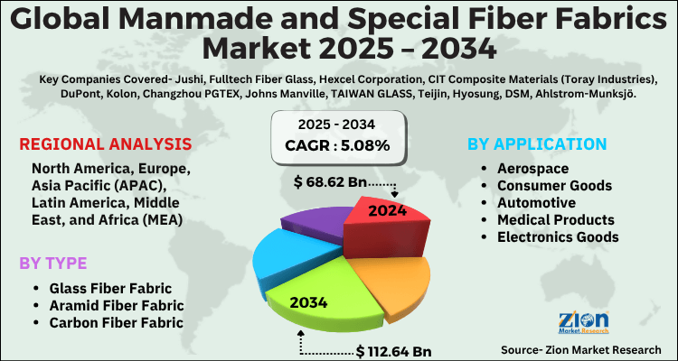 Manmade and Special Fiber Fabrics Market