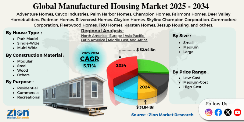 Manufactured Housing Market