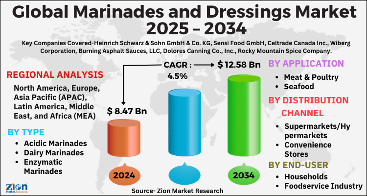 Marinades and Dressings Market