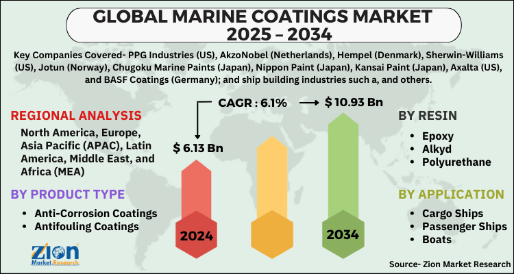Marine Coatings Market