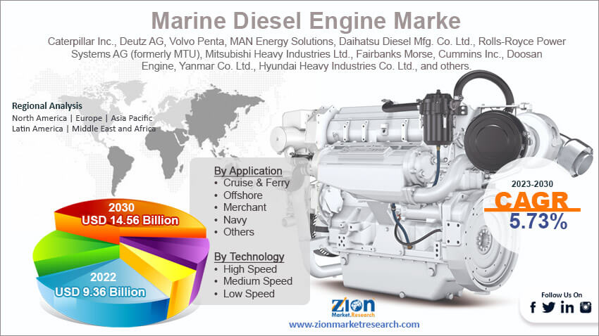 Global Marine Diesel Engine Market Size