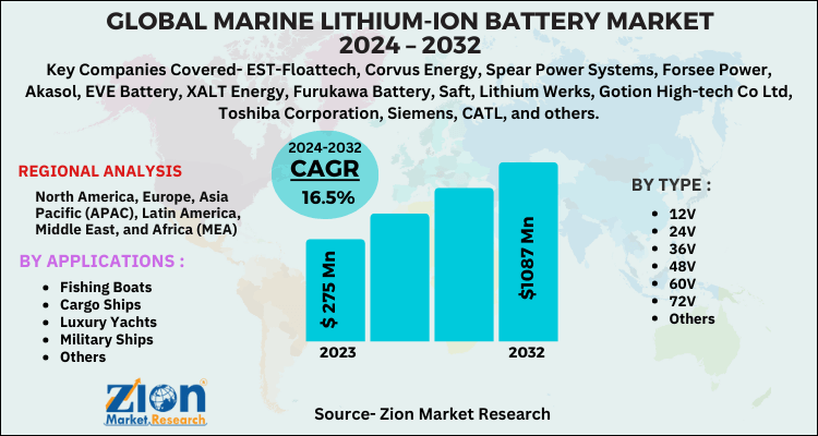 Marine Lithium-ion Battery Market