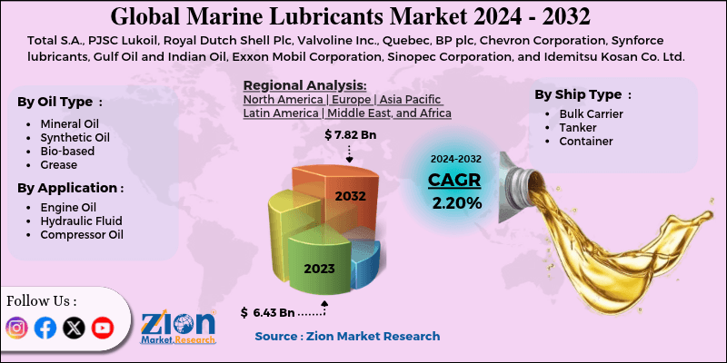 Marine Lubricants Market