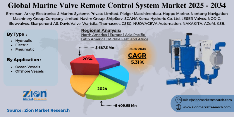 Marine Valve Remote Control System Market