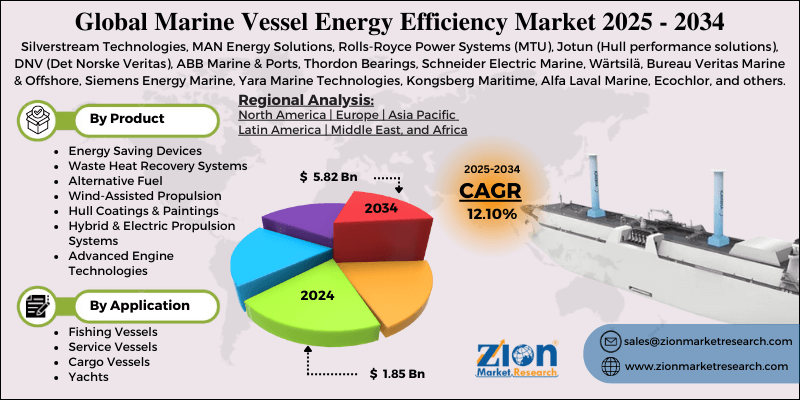Marine Vessel Energy Efficiency Market