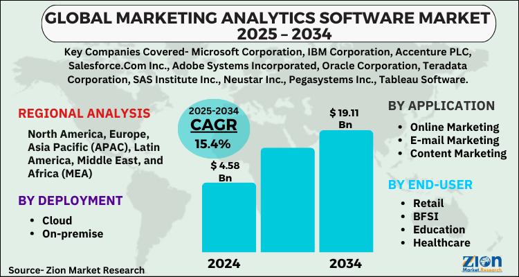 Marketing Analytics Software Market