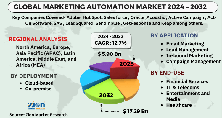 Marketing Automation Market