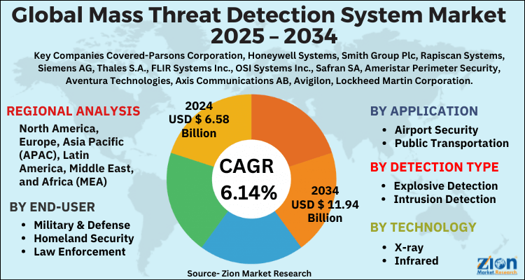 Mass Threat Detection System Market