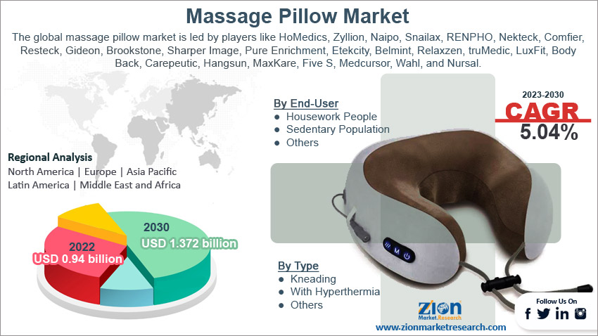 Massage Pillow Market
