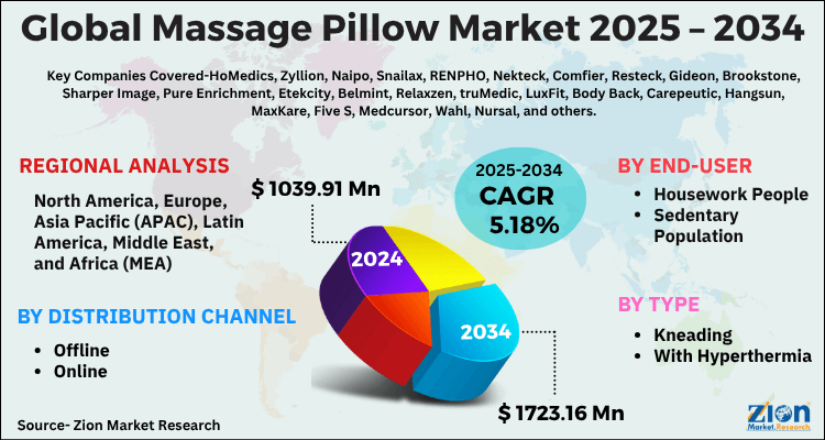 Massage Pillow Market