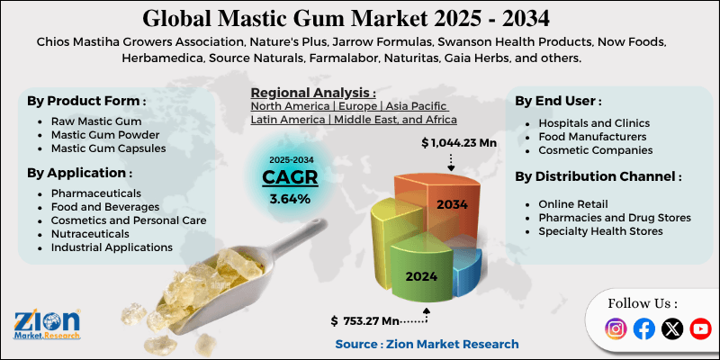 Mastic Gum Market