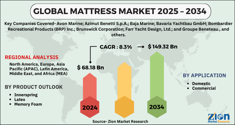 Mattress Market