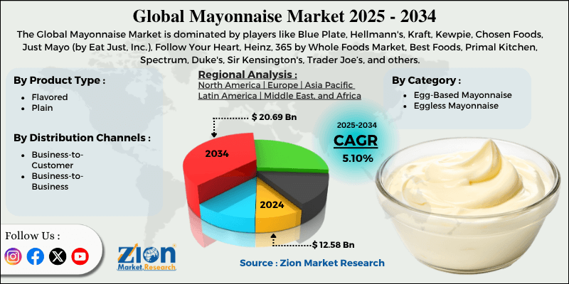 Mayonnaise Market