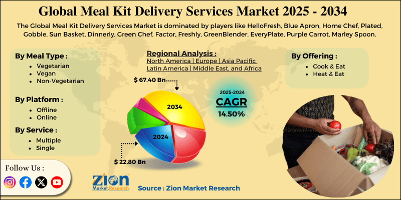 Meal Kit Delivery Services Market