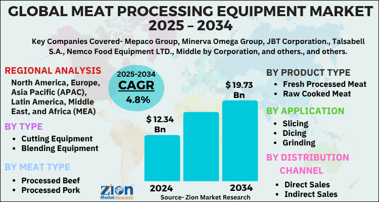 Meat Processing Equipment Market
