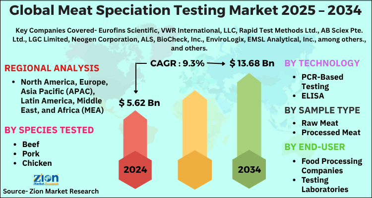 Meat Speciation Testing Market