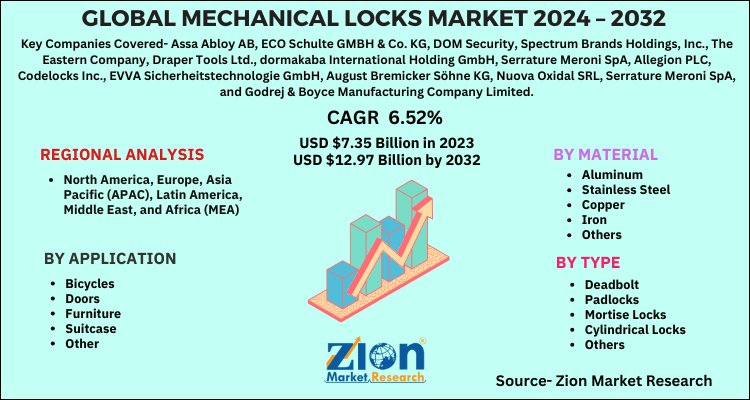 Mechanical Locks Market