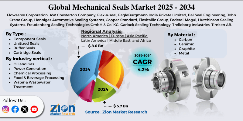 Mechanical Seals Market