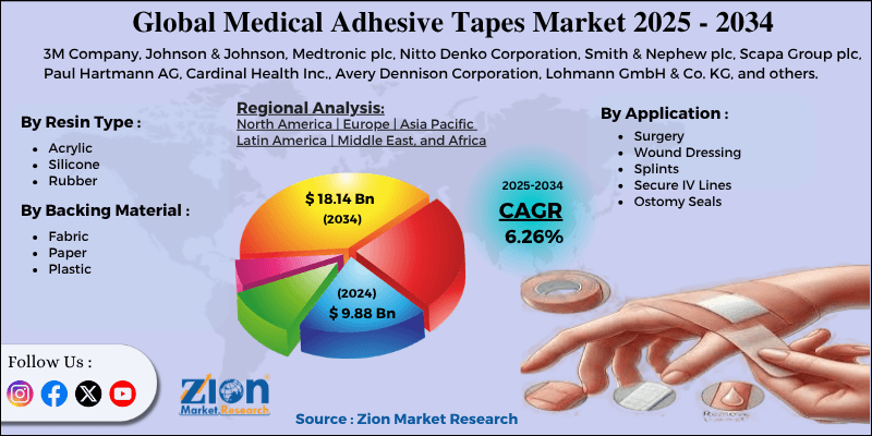 Medical Adhesive Tapes Market