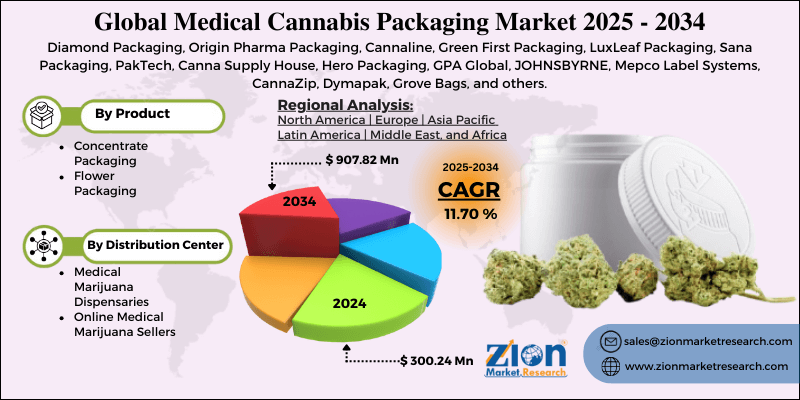 Medical Cannabis Packaging Market