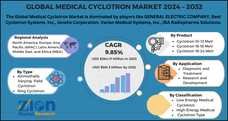 Medical Cyclotron Market