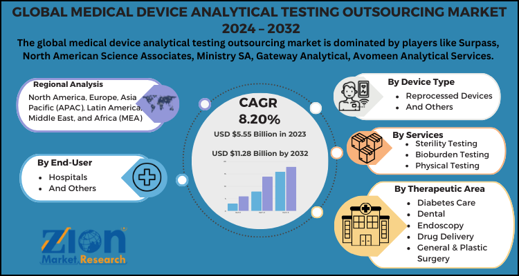 Medical Device Analytical Testing Outsourcing Market