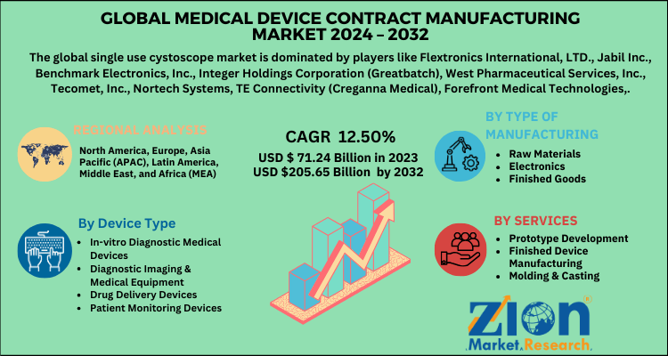 Global Medical Device Contract Manufacturing Market 