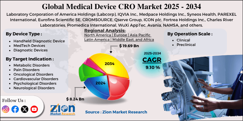 Medical Device CRO Market