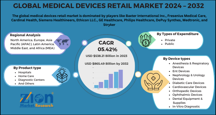 Medical Devices Retail Market