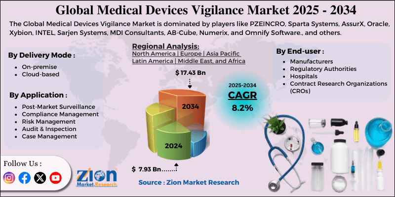 Medical Devices Vigilance Market