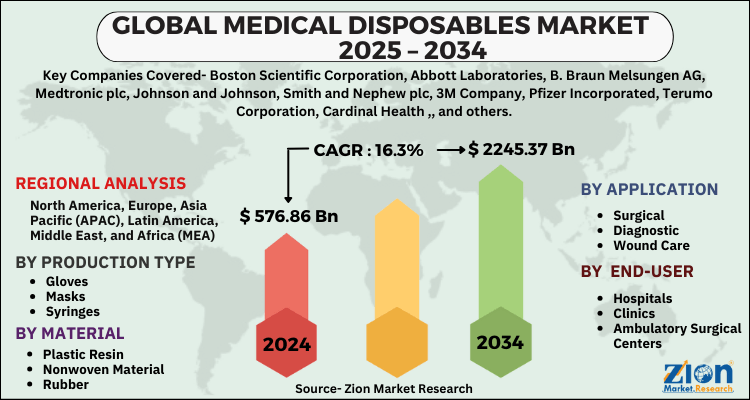 Medical Disposables Market