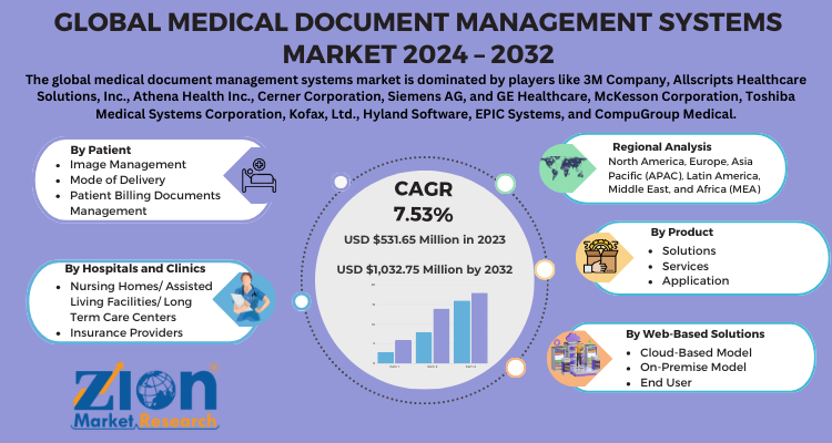Medical Document Management Systems Market